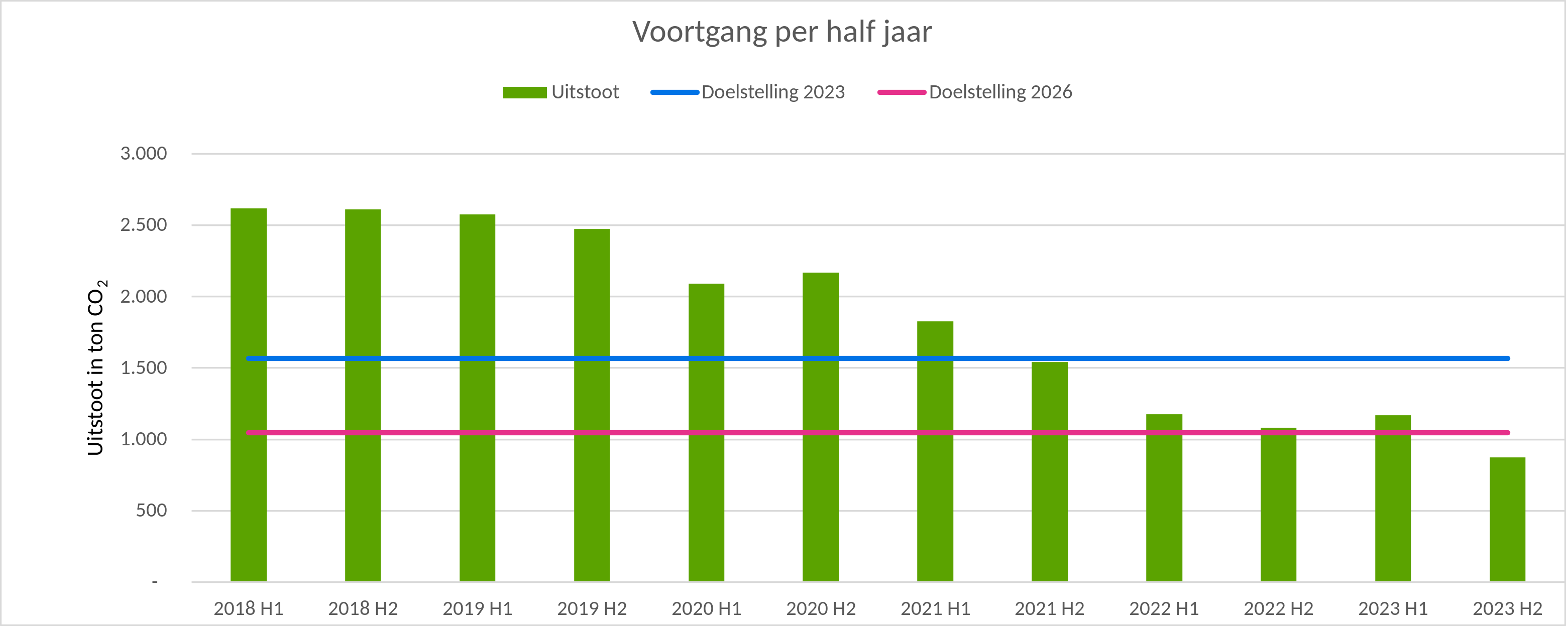 staafdiagram CO2-uitstoot voortgang per half jaar 2023