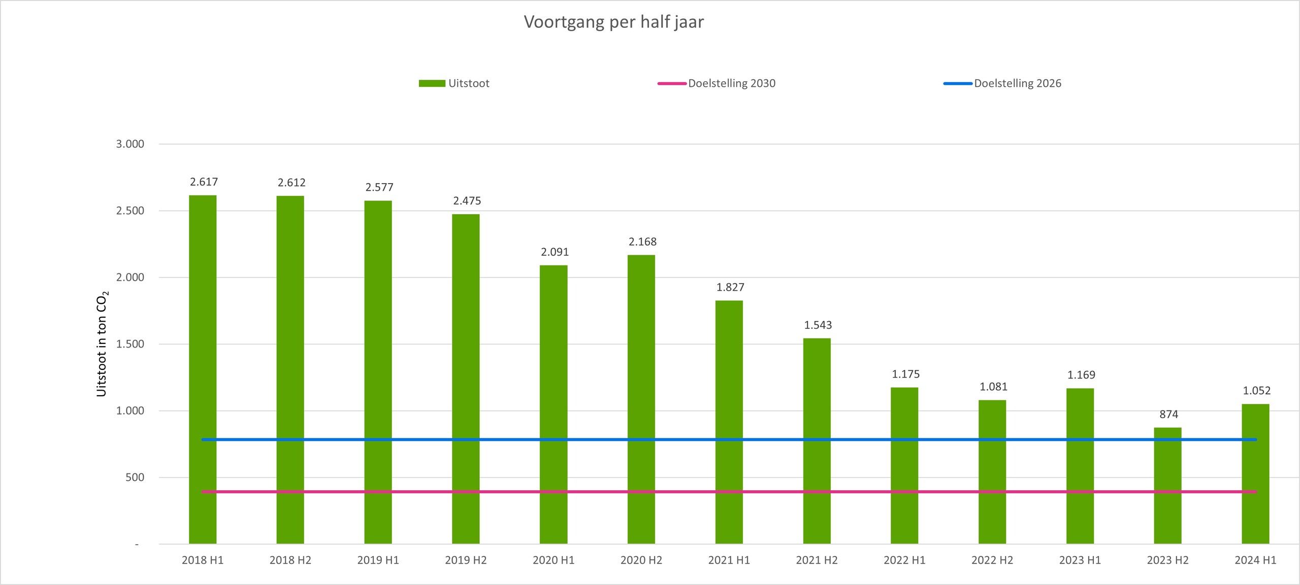 staafdiagram CO2-uitstoot voortgang per half jaar 2024