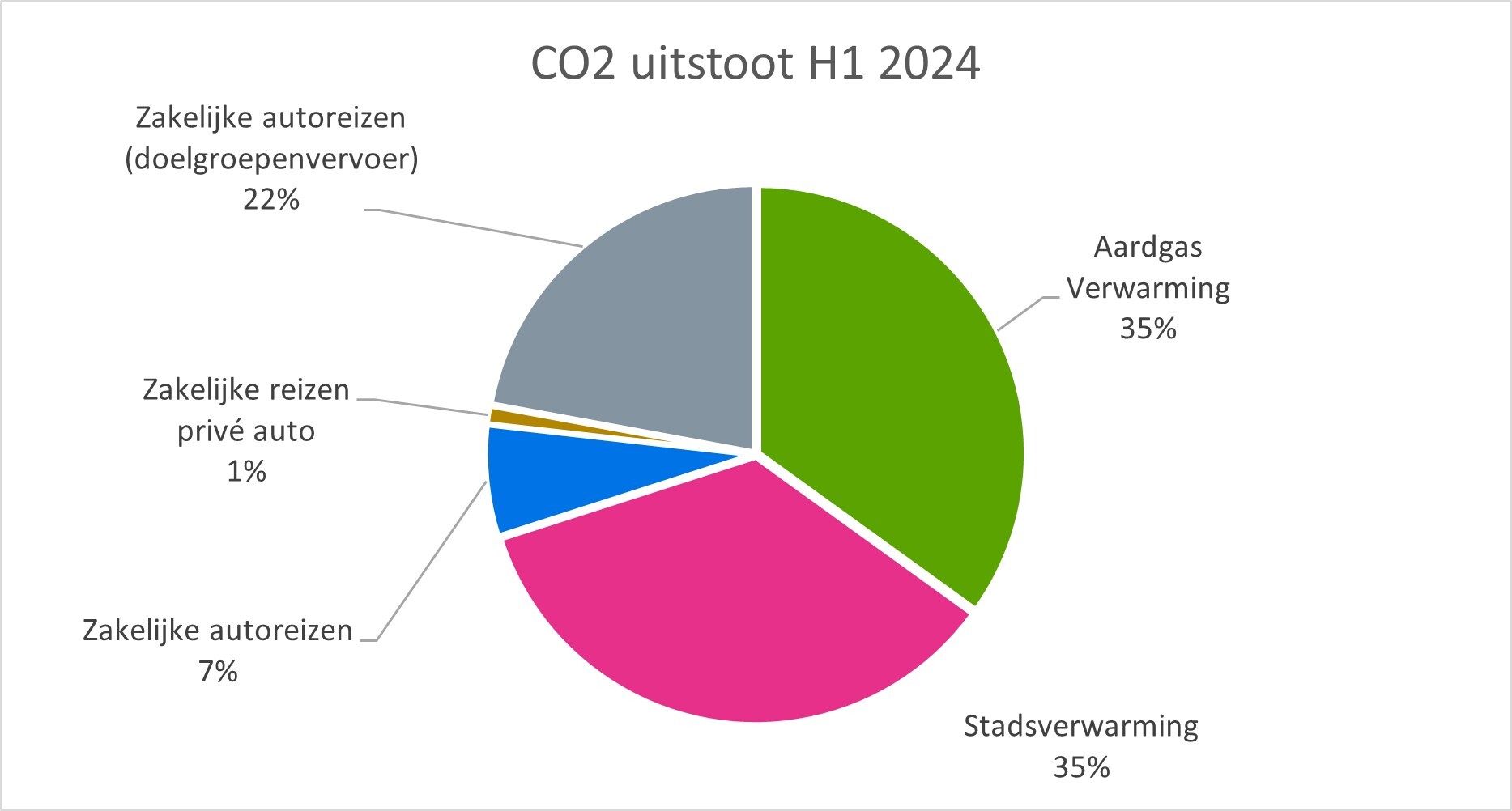 Taartdiagram verdeling CO2 uitstoot eerste halfjaar 2024