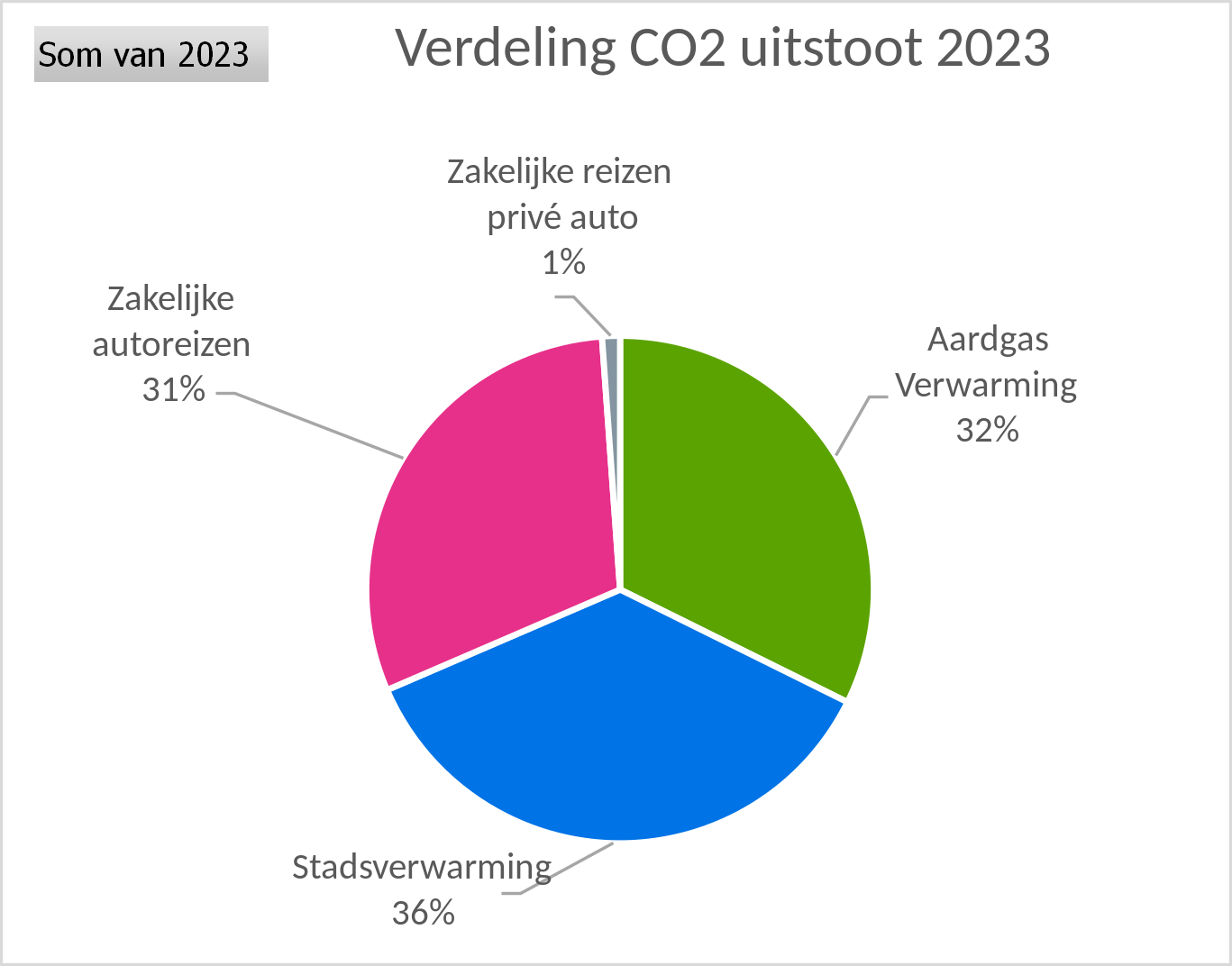 Taartdiagram 2023 CO2 uitstoot